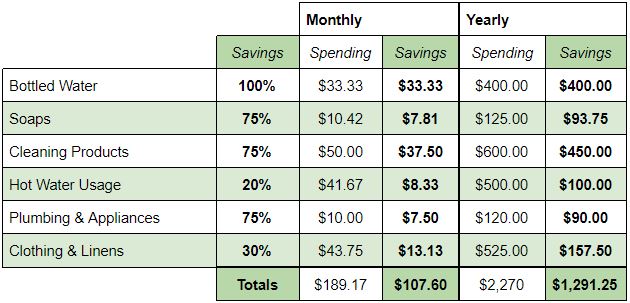 Monthly and yearly savings when using WaterBoss Water Softeners