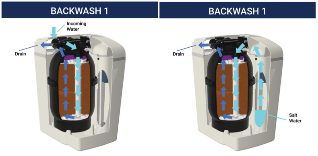 Backwash 1 Water Softener